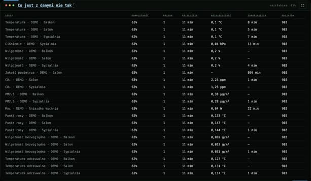 A data-quality table: completeness, gaps and resolution per series
