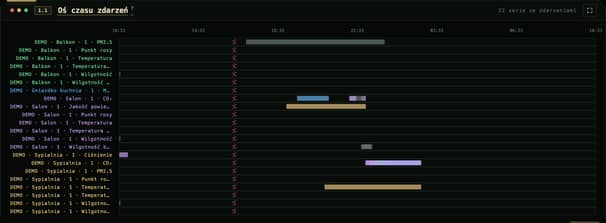 The HomeStats event timeline with a band per series