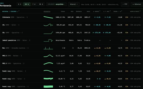 The Comparisons page with a table and relationship charts