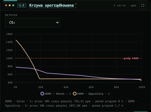 A duration curve of values in the window