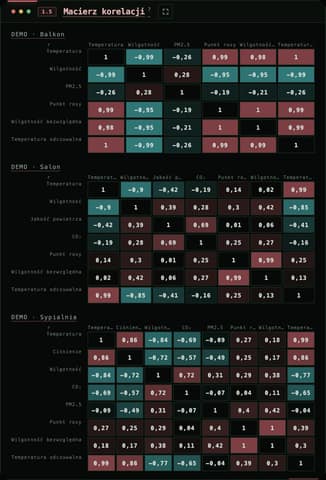 A correlation matrix between measurements