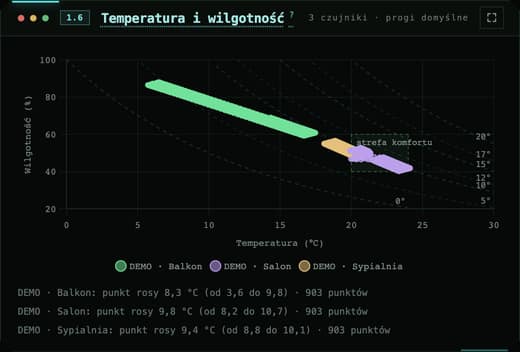 A temperature and humidity plot with dew-point lines